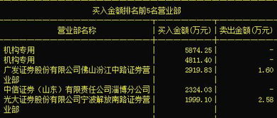 又一只絕世妖股現(xiàn)身 計(jì)算機(jī)軟硬件開(kāi)發(fā)板塊主力搶籌，有望沖上龍虎榜
